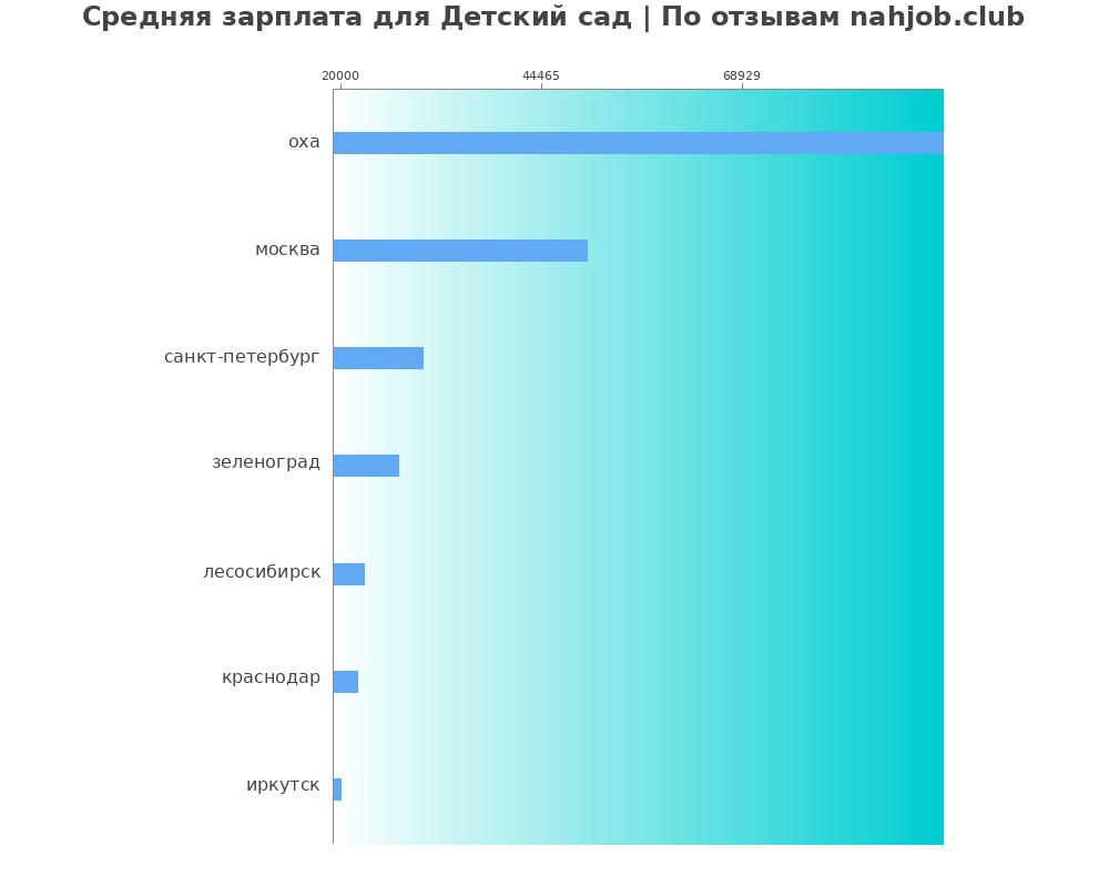 Средний уровень зарплаты: детском саде - по городам