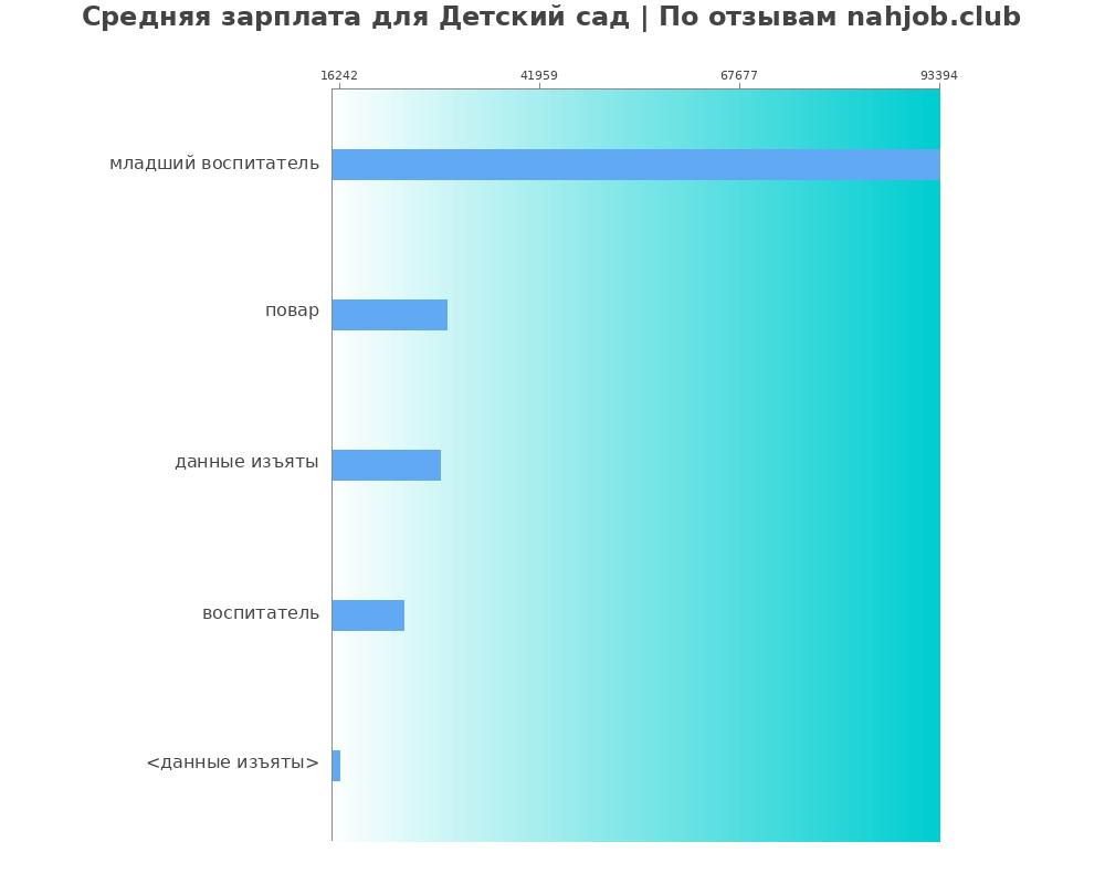 Средний уровень зарплаты: детском саде - по профессиям