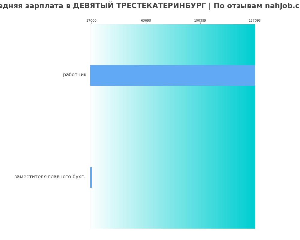 Средний уровень зарплаты в ДЕВЯТЫЙ ТРЕСТЕКАТЕРИНБУРГ