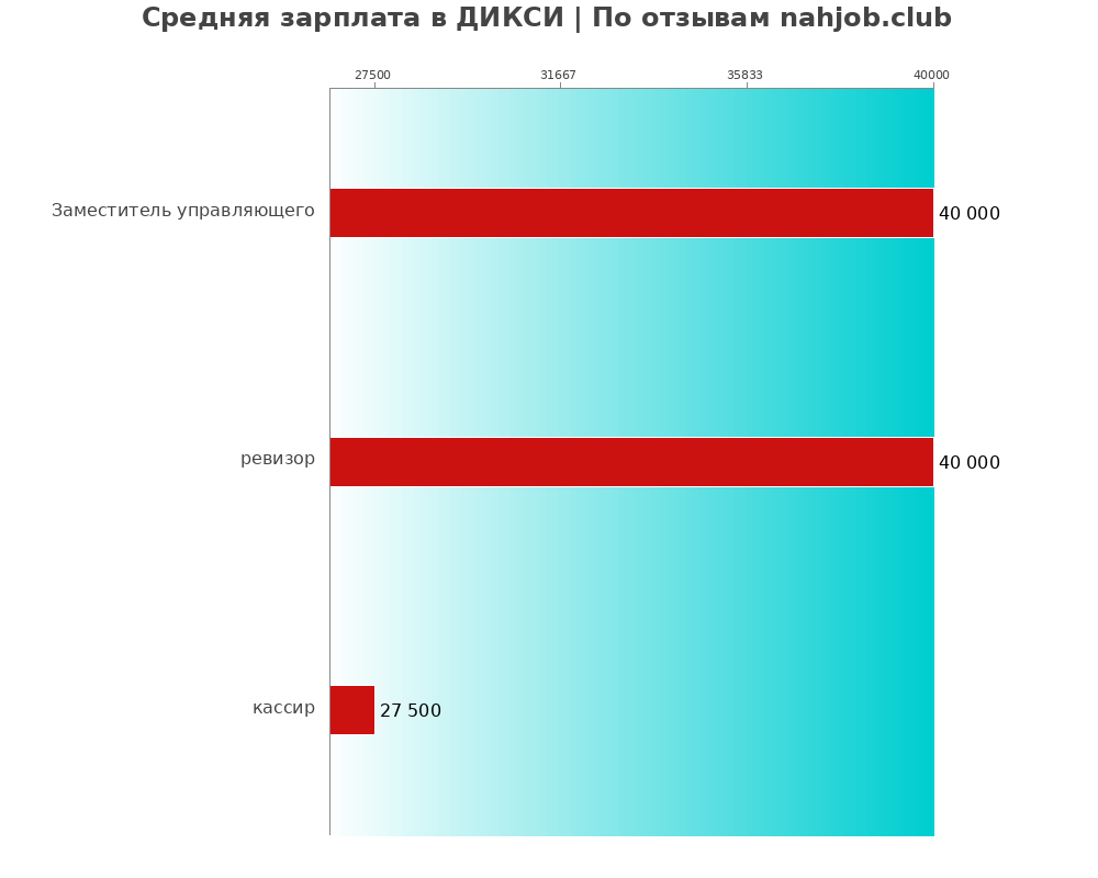 Средний уровень зарплаты в ДИКСИ