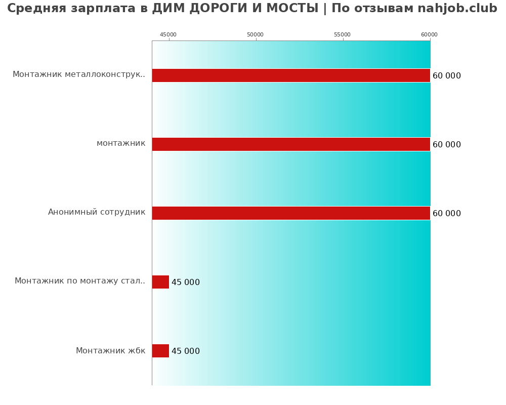 Средний уровень зарплаты в ДИМ ДОРОГИ И МОСТЫ