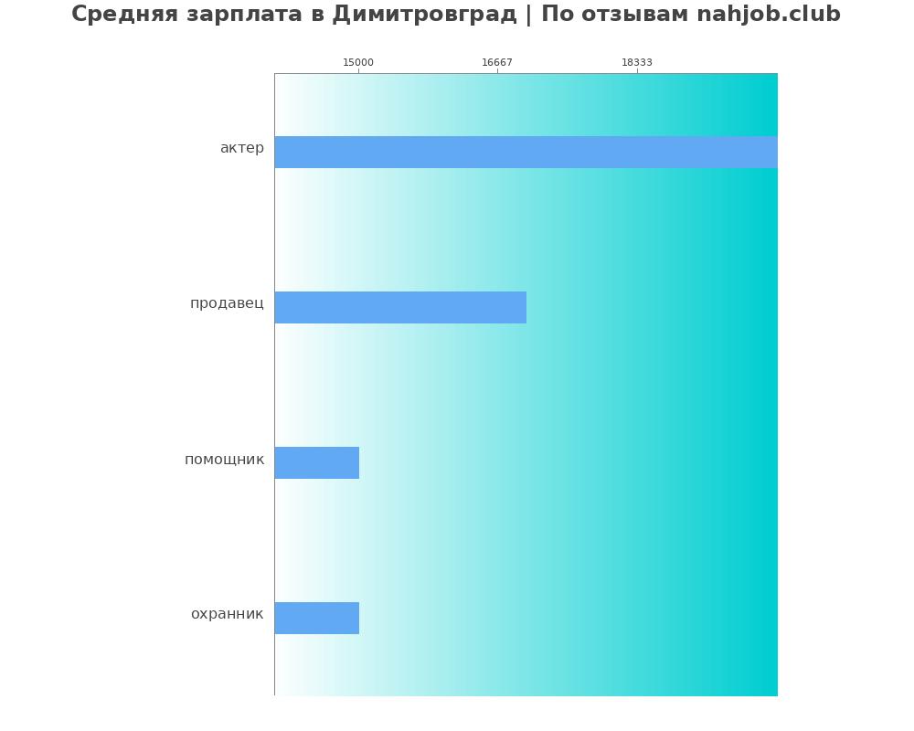 Средний уровень зарплаты в Димитровграде