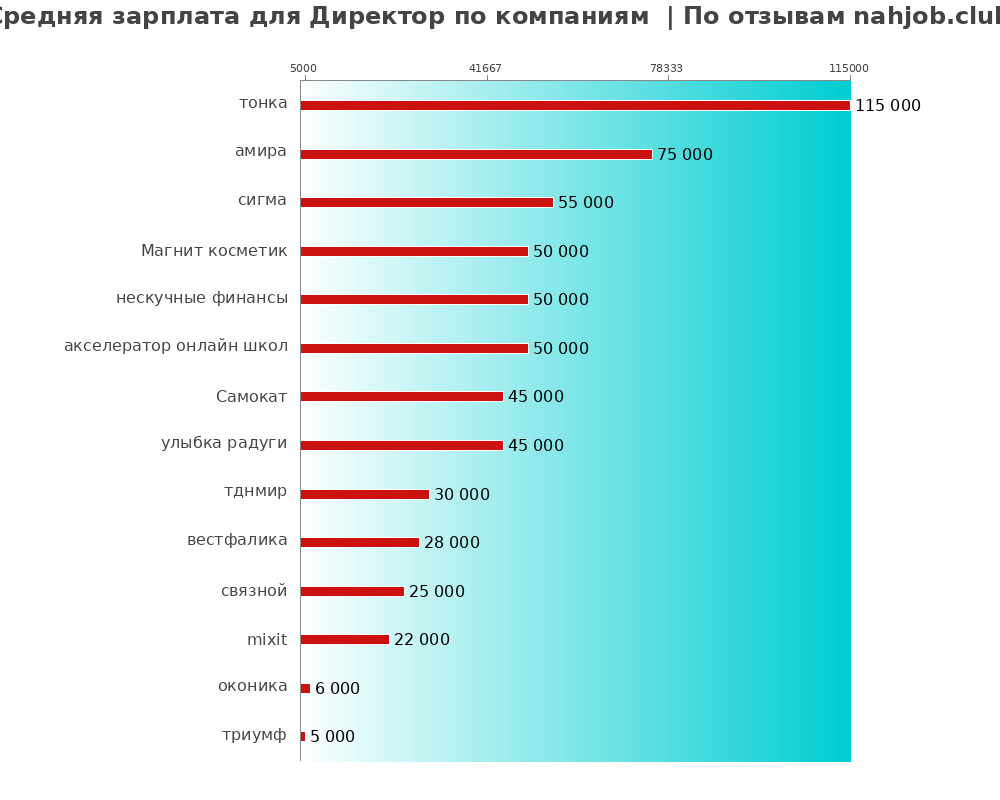 Средний уровень зарплаты для директоре - по компаниям