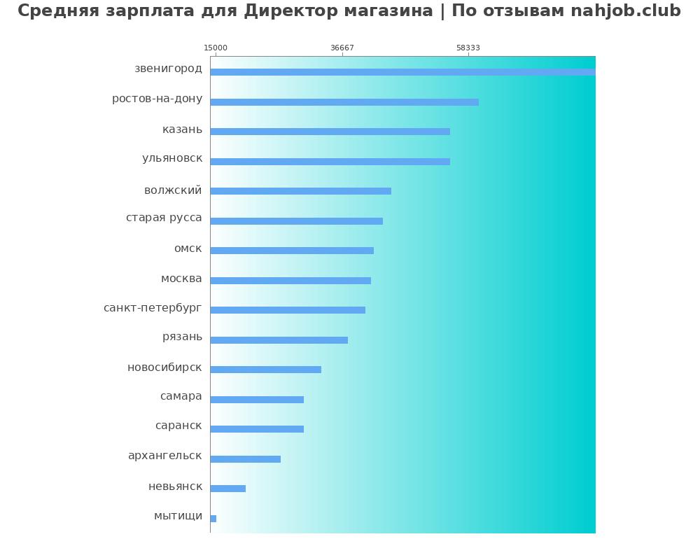 Средний уровень зарплаты в директоре магазина Средний уровень зарплаты в директоре магазина