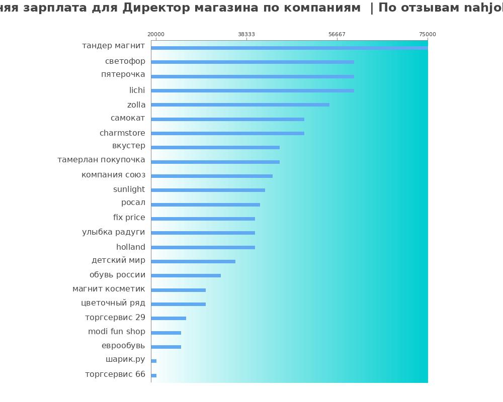 Средний уровень зарплаты для директоре магазина - по компания Средний уровень зарплаты для директоре магазина - по компаниям