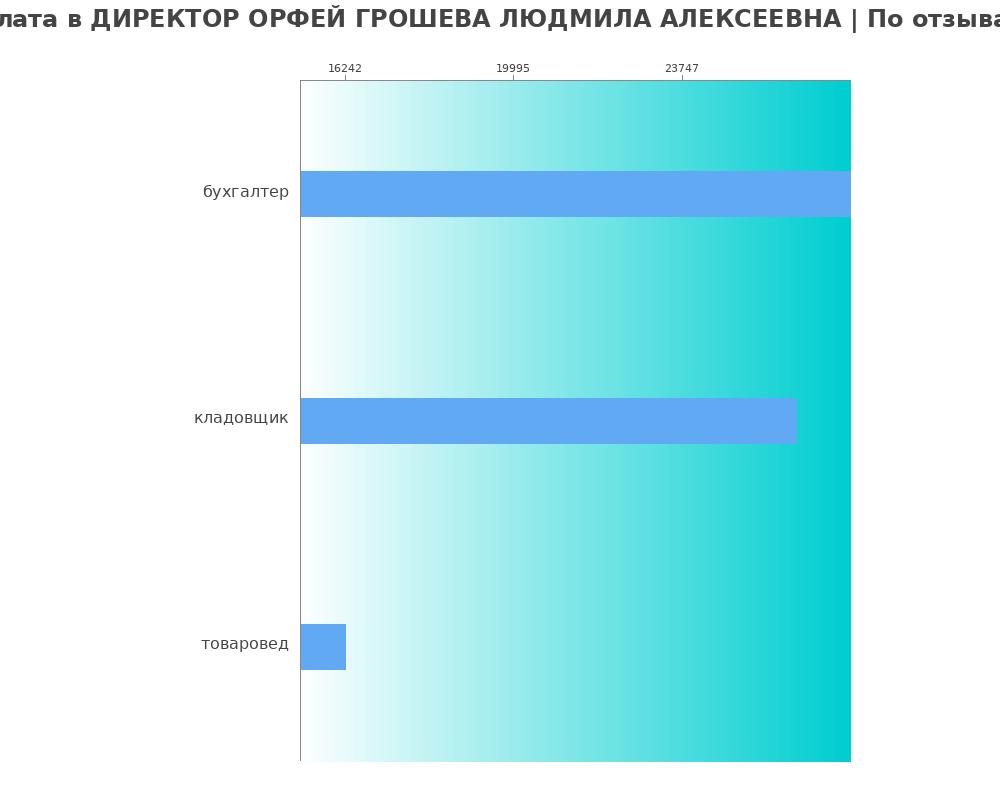 Средний уровень зарплаты в ДИРЕКТОР ОРФЕЙ ГРОШЕВА ЛЮДМИЛА АЛЕКСЕЕВНА