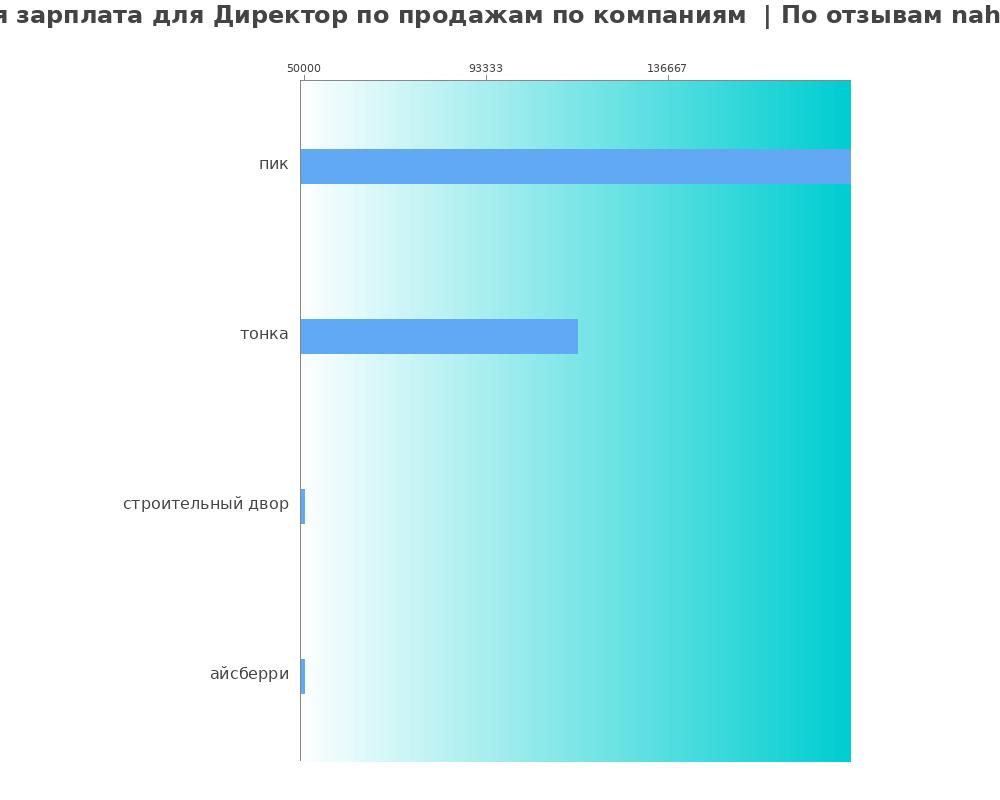 Средний уровень зарплаты для директоре по продажам - по компаниям