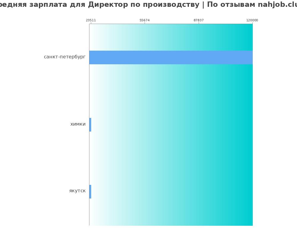 Средний уровень зарплаты в директоре по производству