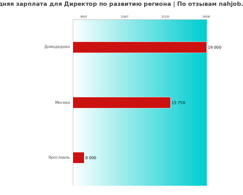 Средний уровень зарплаты в директоре по развитию региона