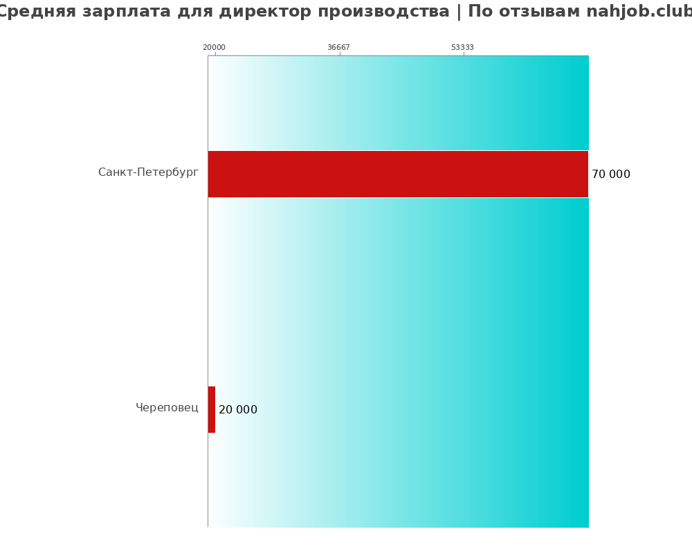 Средний уровень зарплаты в директоре производства