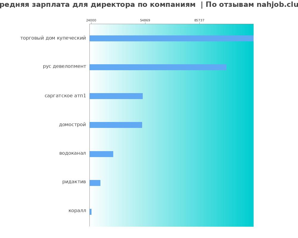 Средний уровень зарплаты для директоре - по компаниям