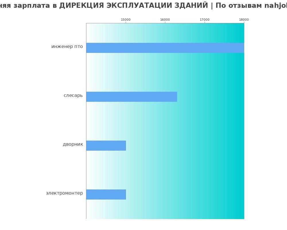 Средний уровень зарплаты в ДИРЕКЦИЯ ЭКСПЛУАТАЦИИ ЗДАНИЙ Средний уровень зарплаты в ДИРЕКЦИЯ ЭКСПЛУАТАЦИИ ЗДАНИЙ