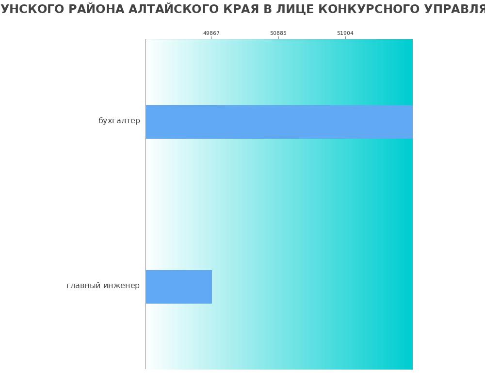 Средний уровень зарплаты в ДИРЕКЦИЯ ЗАКАЗЧИКА ТАБУНСКОГО РАЙОНА АЛТАЙСКОГО КРАЯ В ЛИЦЕ КОНКУРСНОГО УПРАВЛЯЮЩЕГО ПАВЛОВА А.В. Средний уровень зарплаты в ДИРЕКЦИЯ ЗАКАЗЧИКА ТАБУНСКОГО РАЙОНА АЛТАЙСКОГО КРАЯ В ЛИЦЕ КОНКУРСНОГО УПРАВЛЯЮЩЕГО ПАВЛОВА А.В.