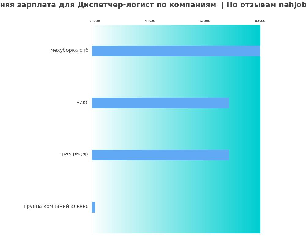 Средний уровень зарплаты для диспетчере-логисте - по компаниям