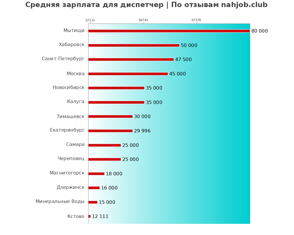 Средний уровень зарплаты в диспетчере