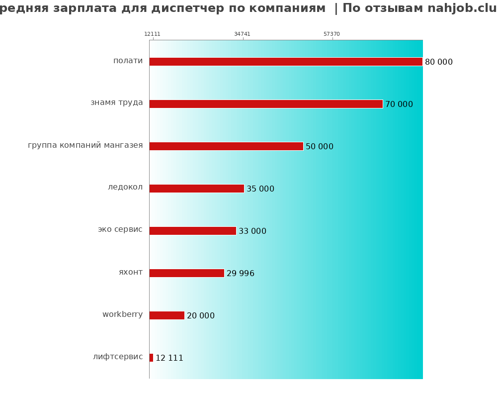 Средний уровень зарплаты для диспетчере - по компаниям