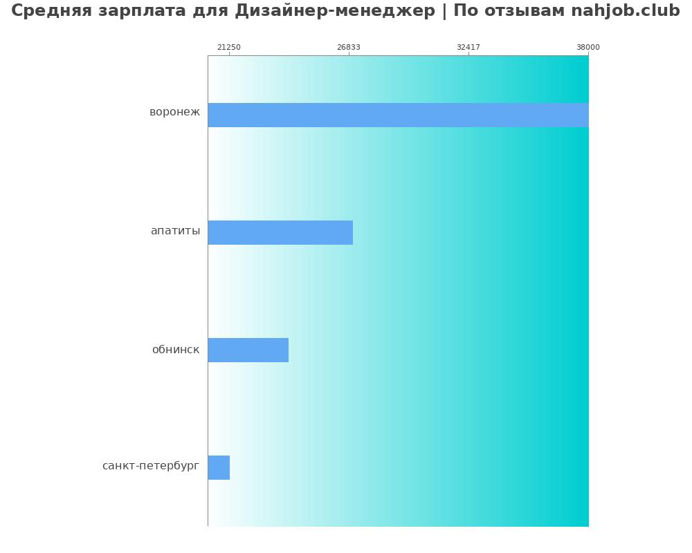 Средний уровень зарплаты в дизайнере-менеджере