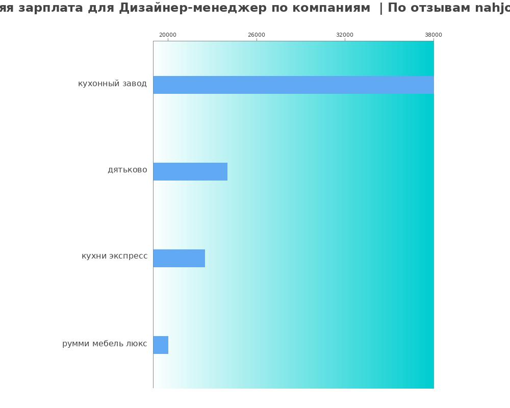 Средний уровень зарплаты для дизайнере-менеджере - по компаниям