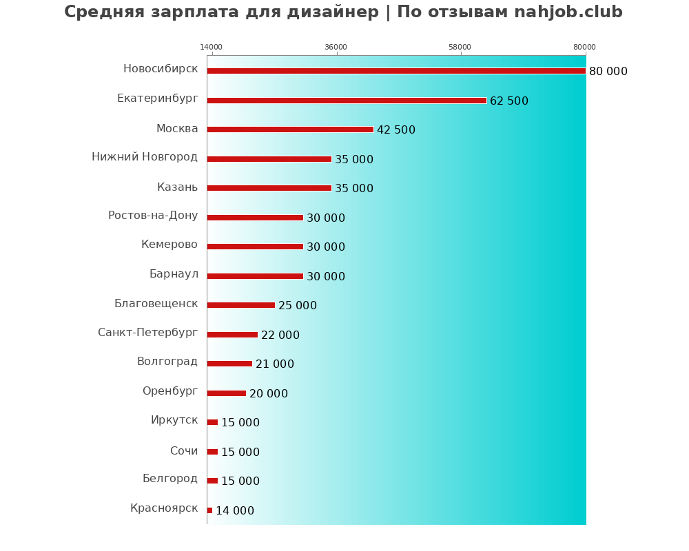 Средний уровень зарплаты в дизайнере