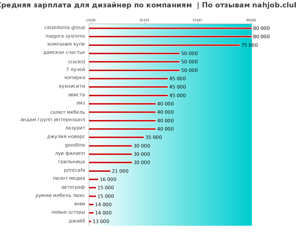 Средний уровень зарплаты для дизайнере - по компаниям