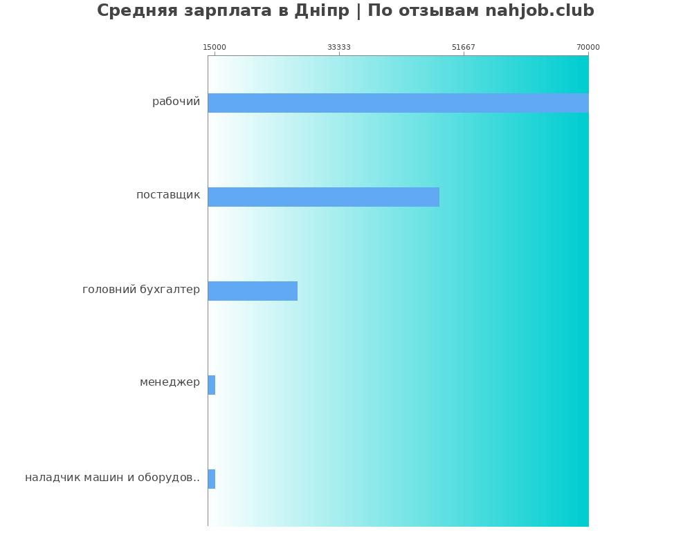 Средний уровень зарплаты в Дніпр