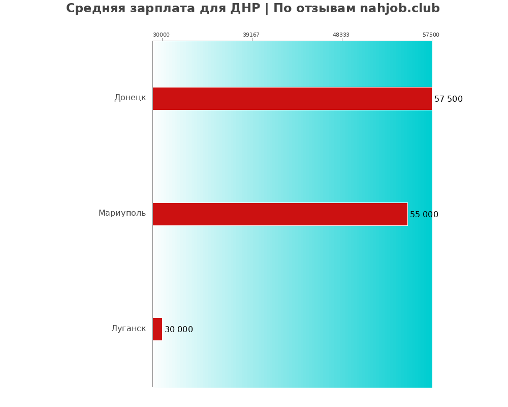 Средний уровень зарплаты: днре - по городам