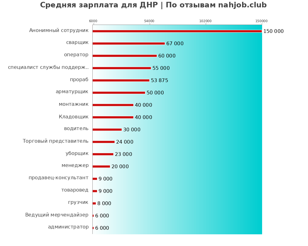 Средний уровень зарплаты: днре - по профессиям