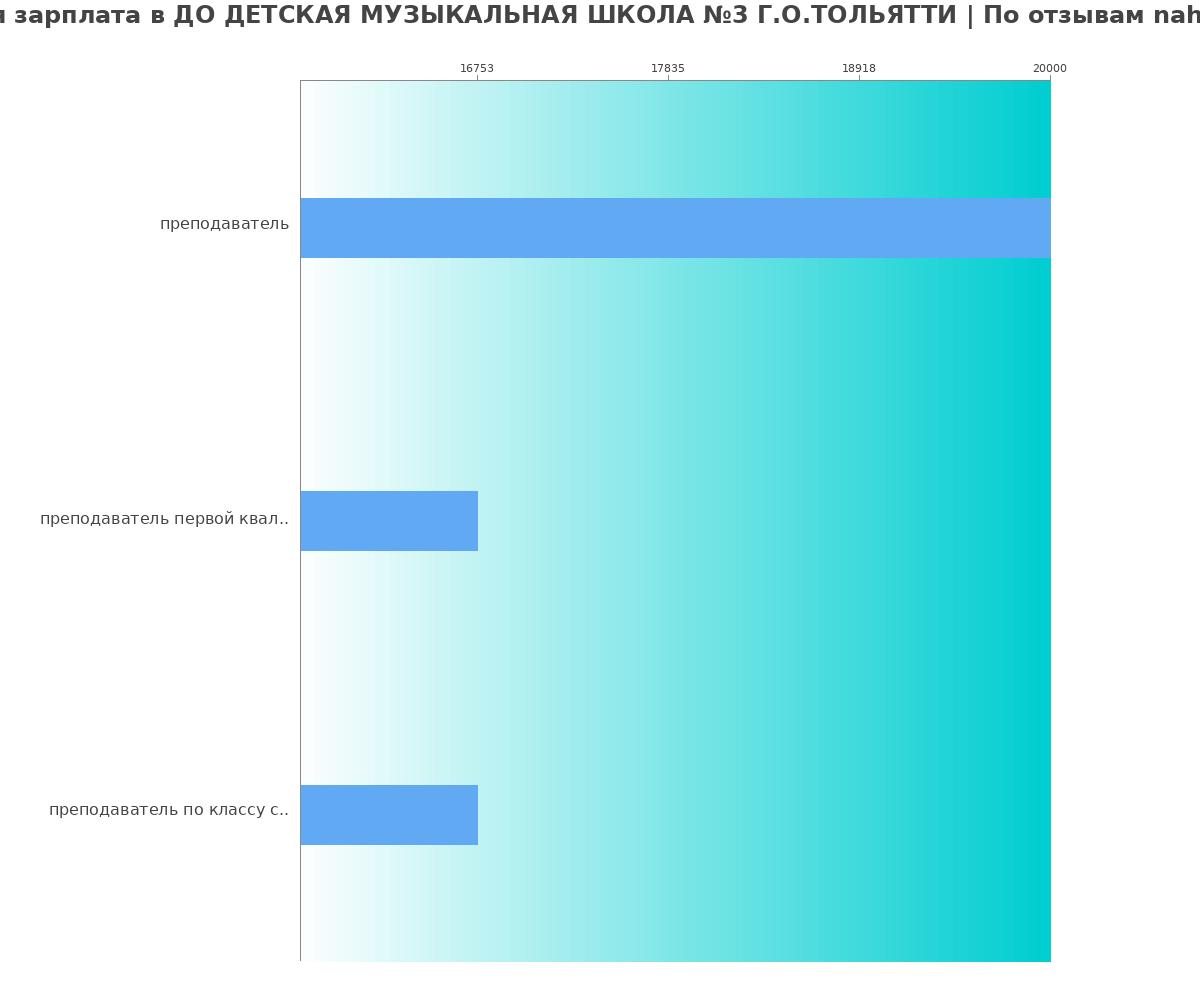 Какая зарплата в ДО ДЕТСКАЯ МУЗЫКАЛЬНАЯ ШКОЛА №3 Г.О.ТОЛЬЯТТИ