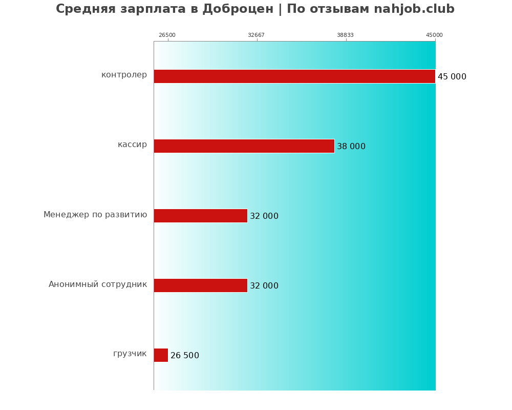 Средний уровень зарплаты в Доброцен