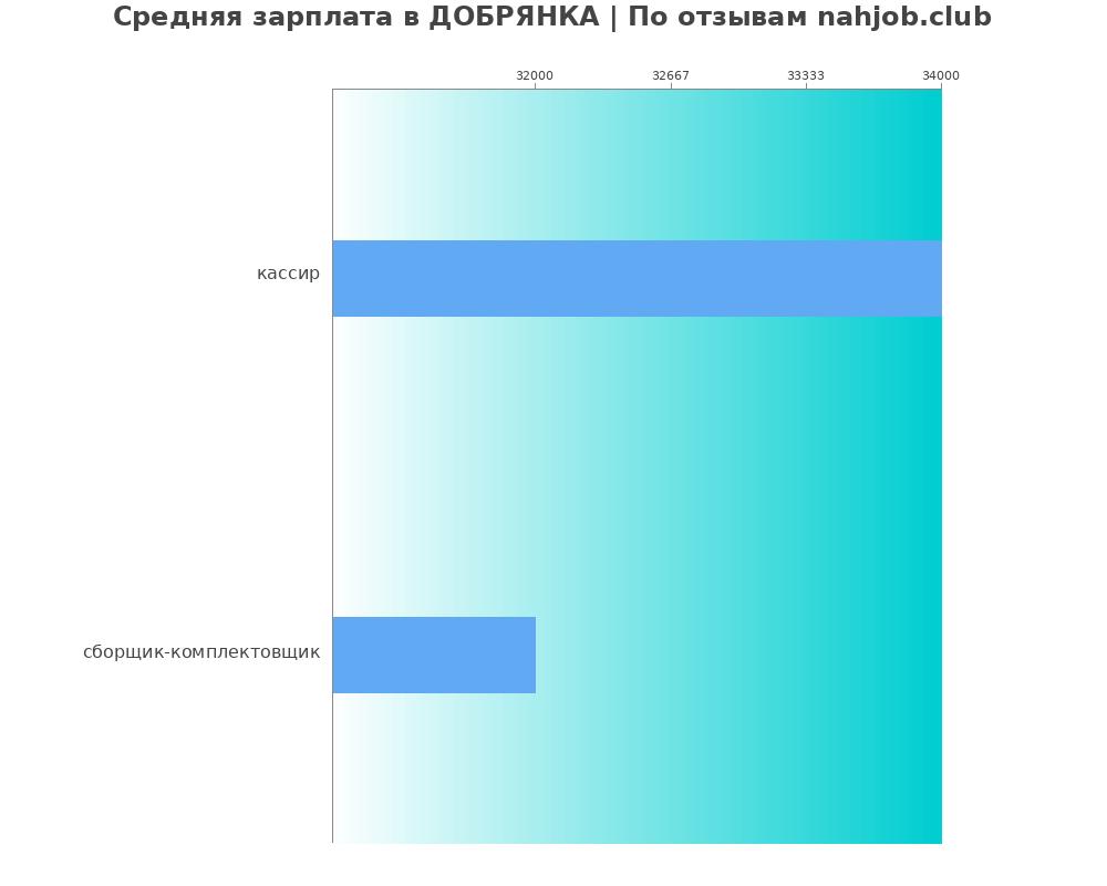 Средний уровень зарплаты в ДОБРЯНКА