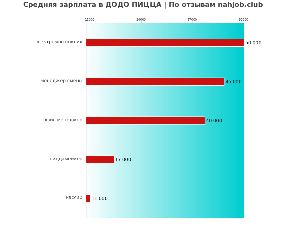 Средний уровень зарплаты в ДОДО ПИЦЦА