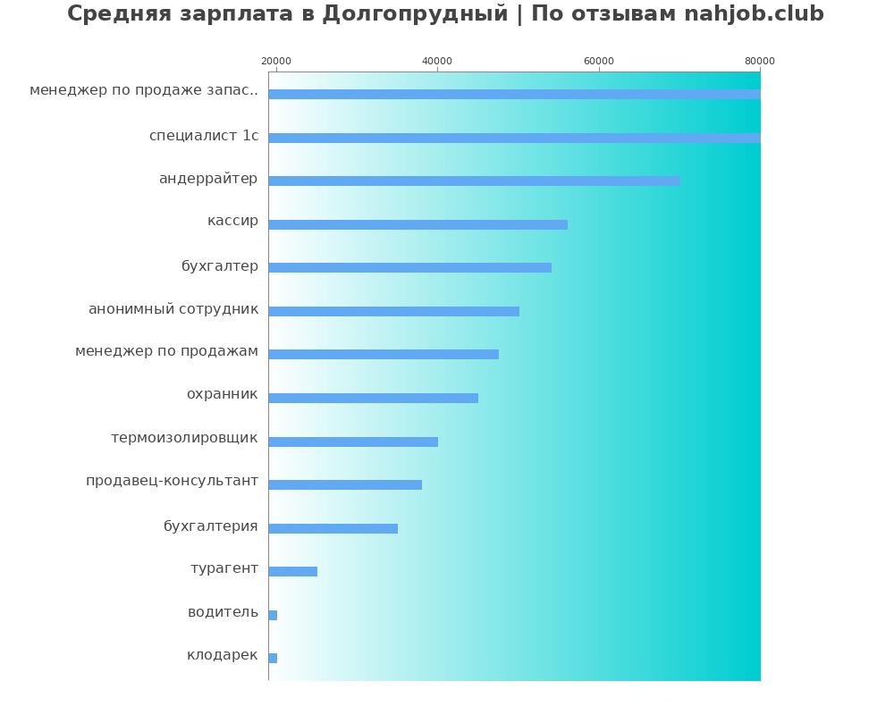 Средний уровень зарплаты в Долгопрудном