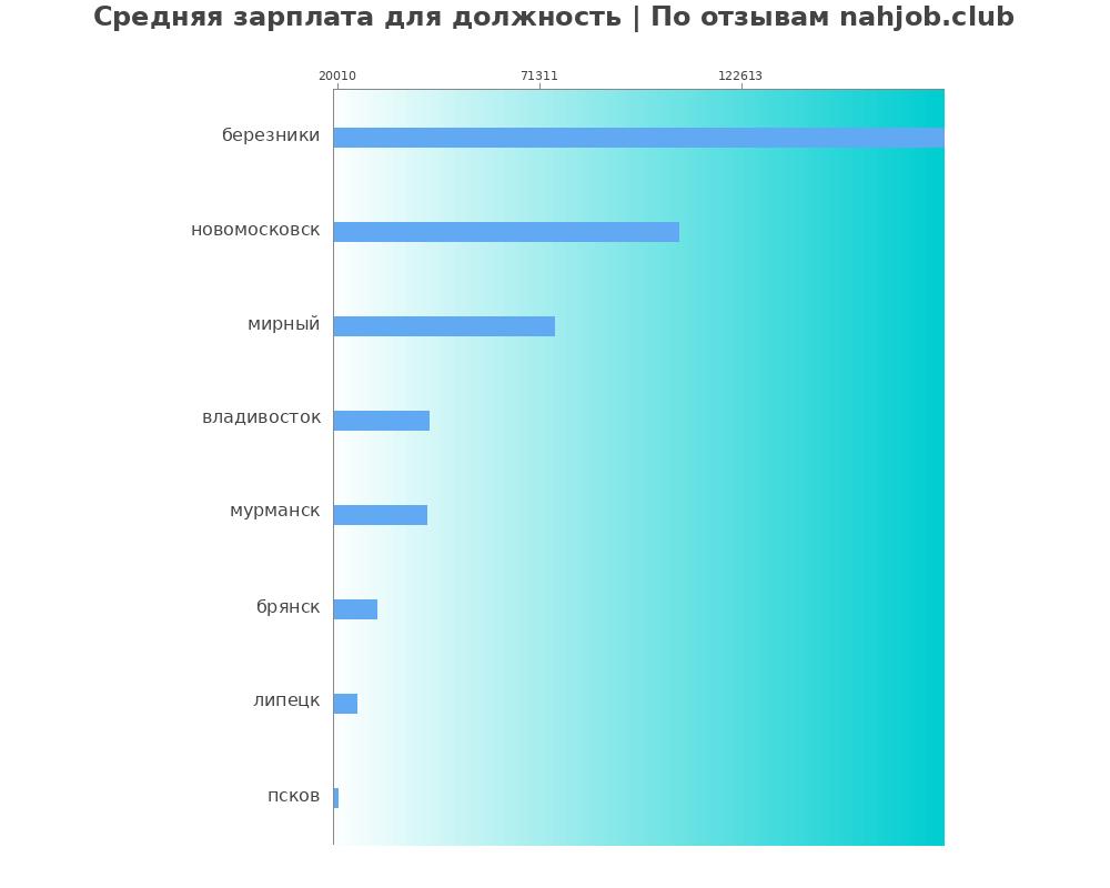 Средний уровень зарплаты в должности