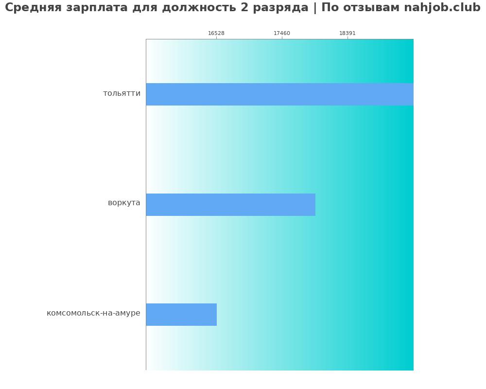 Средний уровень зарплаты в должности 2 разряда