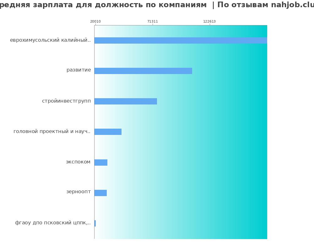Средний уровень зарплаты для должности - по компаниям