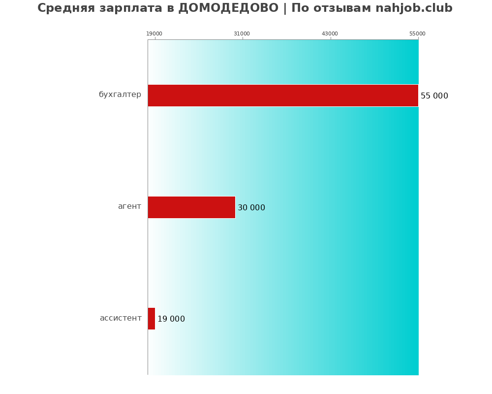 Средний уровень зарплаты в ДОМОДЕДОВО