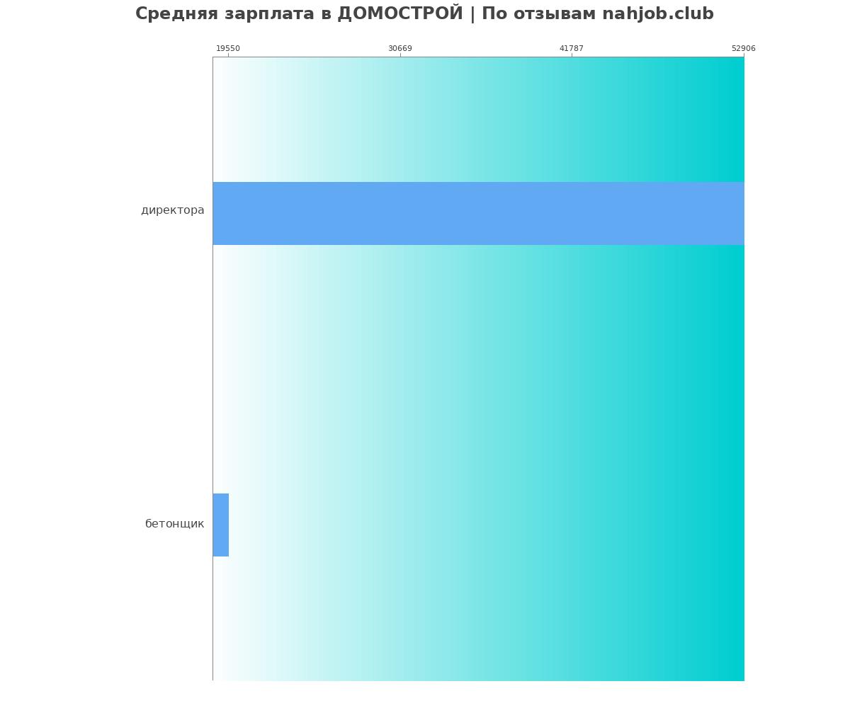 Какая зарплата в ДОМОСТРОЙ