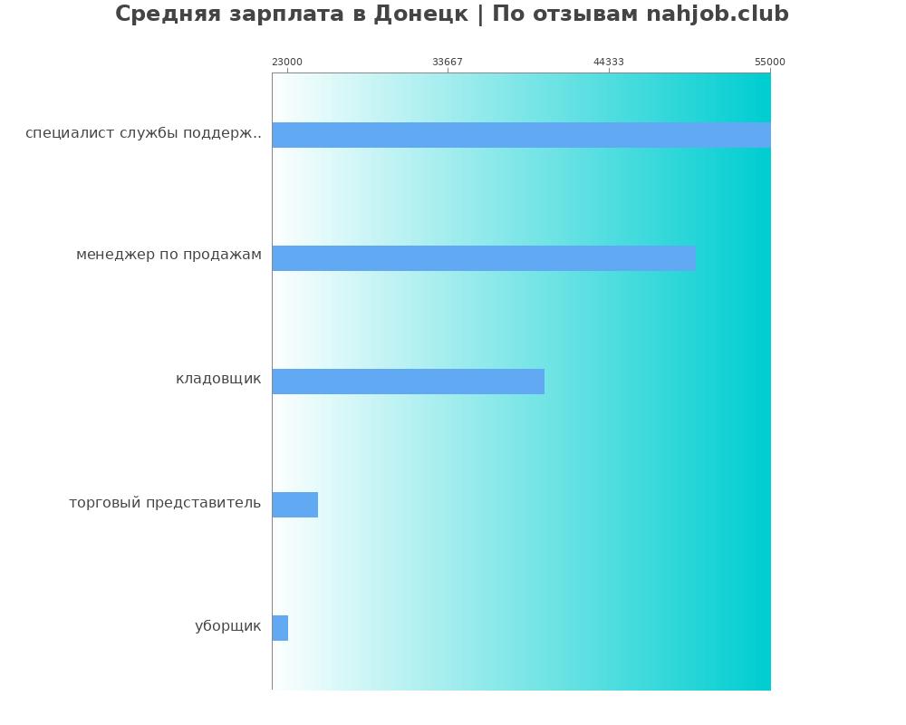 Средний уровень зарплаты в Донецке