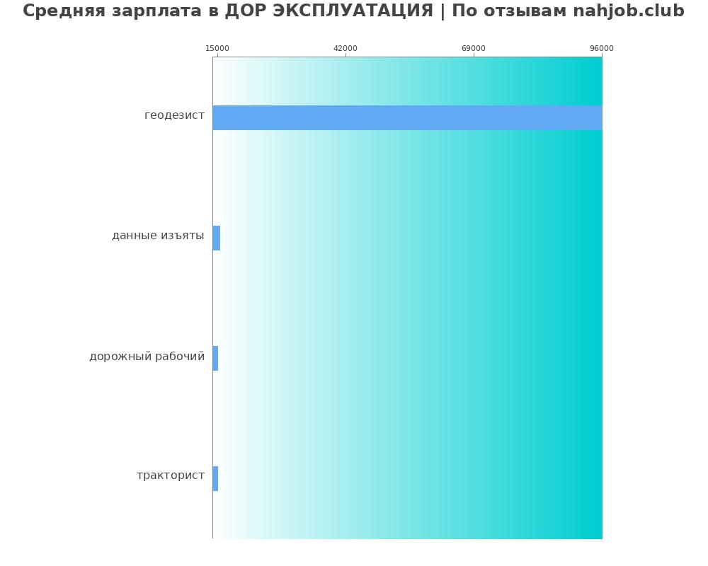Средний уровень зарплаты в ДОР ЭКСПЛУАТАЦИЯ Средний уровень зарплаты в ДОР ЭКСПЛУАТАЦИЯ
