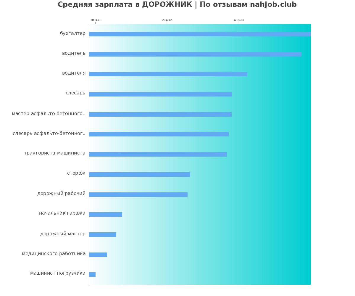 Какая зарплата в ДОРОЖНИК