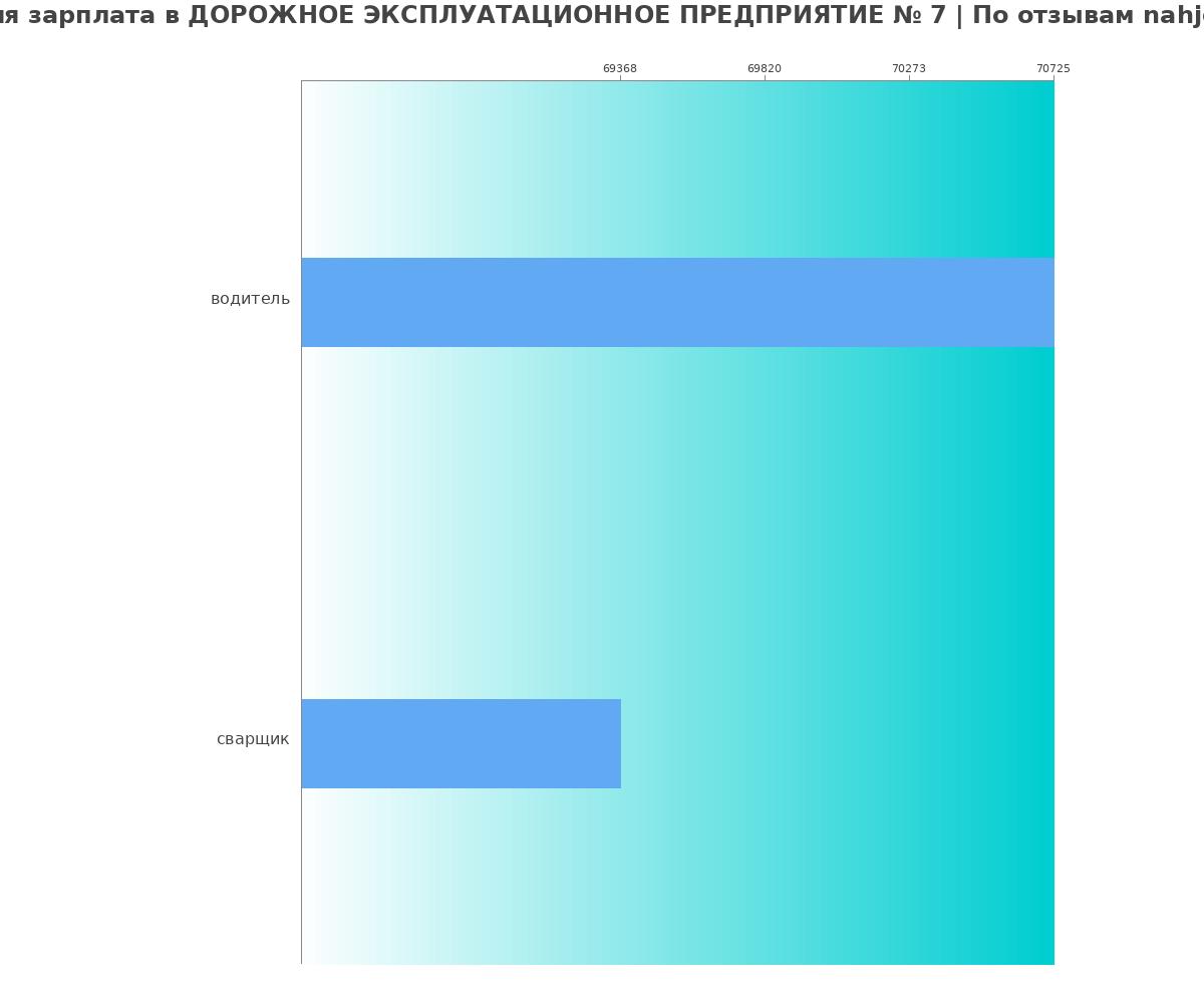 Какая зарплата в ДОРОЖНОЕ ЭКСПЛУАТАЦИОННОЕ ПРЕДПРИЯТИЕ № 7