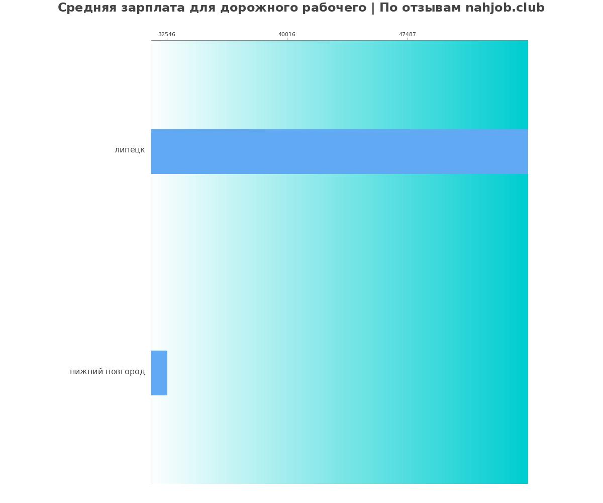 Средний уровень зарплаты в дорожном рабочем