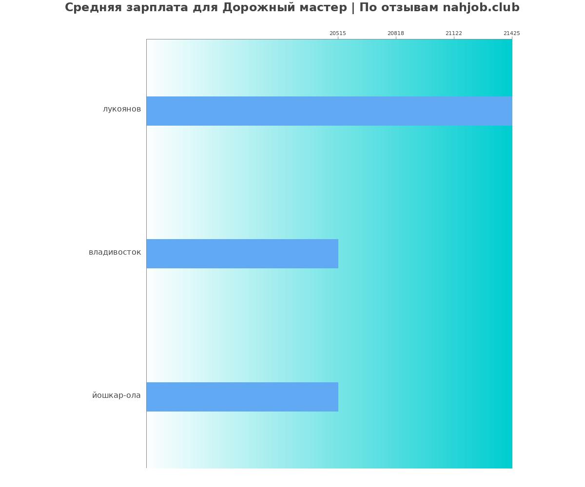 Средний уровень зарплаты в дорожном мастере