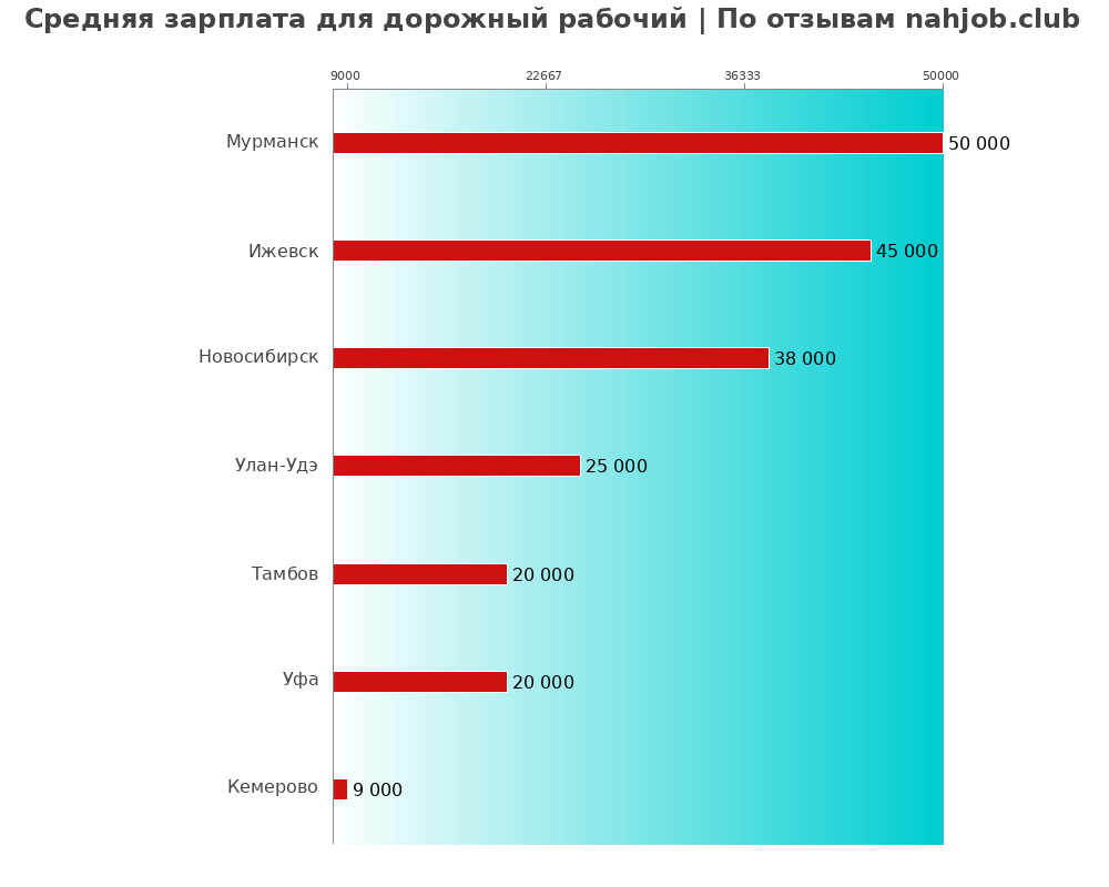 Средний уровень зарплаты в дорожном рабочем