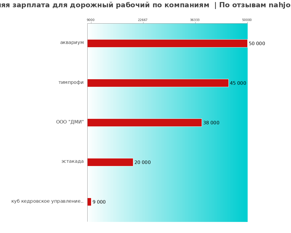 Средний уровень зарплаты для дорожном рабочем - по компаниям