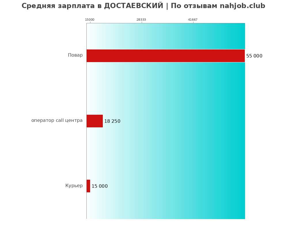 Средний уровень зарплаты в ДОСТАЕВСКИЙ