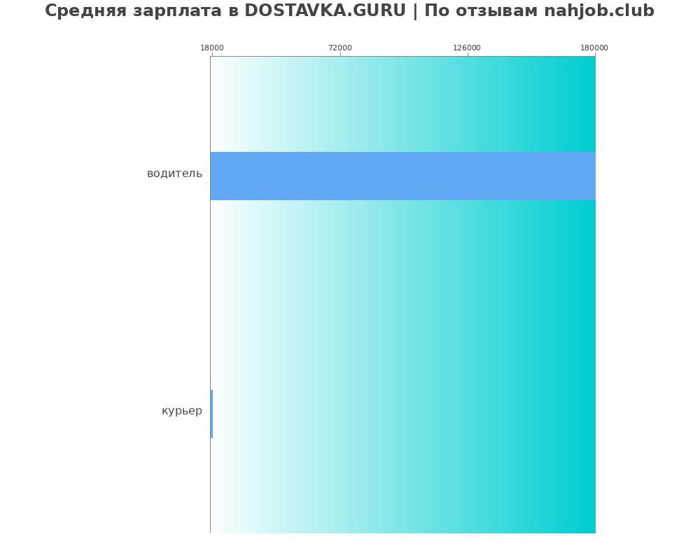 Средний уровень зарплаты в DOSTAVKA.GURU