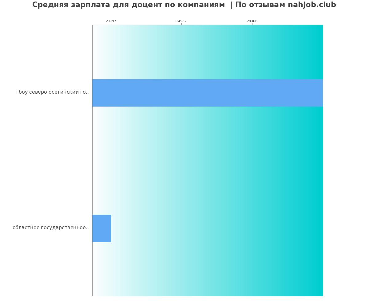Средний уровень зарплаты для доценте - по компаниям