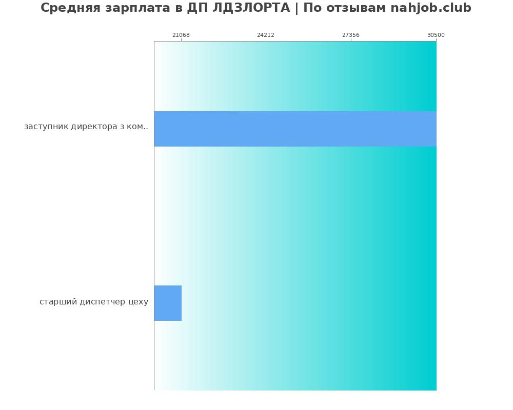 Средний уровень зарплаты в ДП ЛДЗЛОРТА Средний уровень зарплаты в ДП ЛДЗЛОРТА