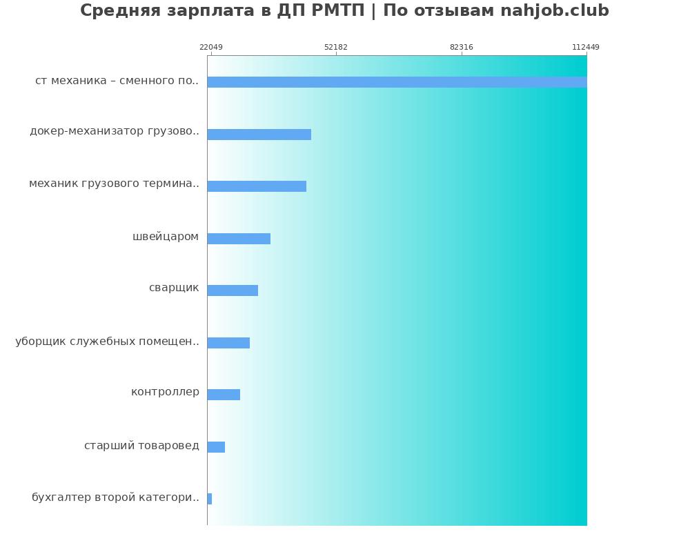 Средний уровень зарплаты в ДП РМТП